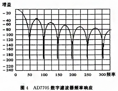 基于SPI总线的压力数字麻豆精品视频在线观看实现了数字信号的传输